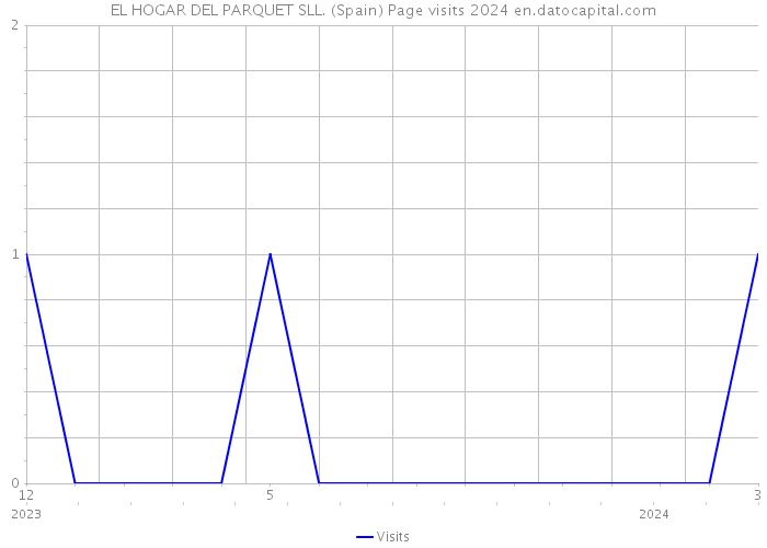 EL HOGAR DEL PARQUET SLL. (Spain) Page visits 2024 
