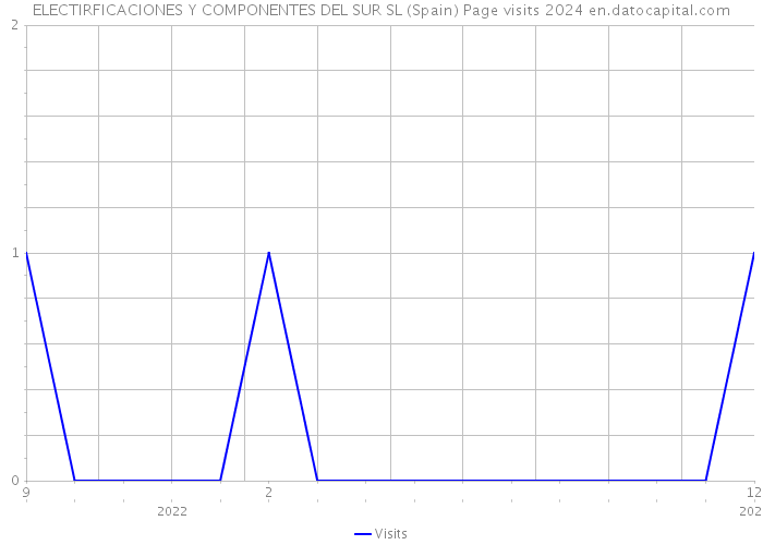 ELECTIRFICACIONES Y COMPONENTES DEL SUR SL (Spain) Page visits 2024 