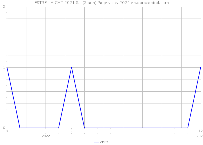 ESTRELLA CAT 2021 S.L (Spain) Page visits 2024 