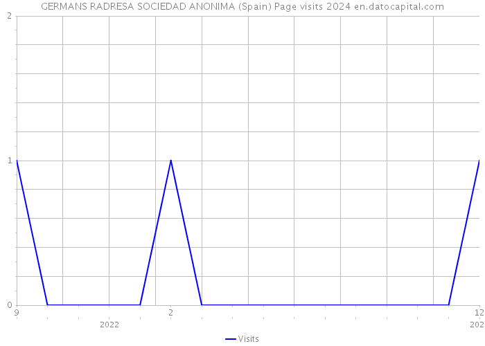 GERMANS RADRESA SOCIEDAD ANONIMA (Spain) Page visits 2024 