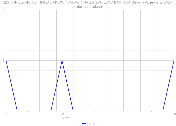 GESTION SERVICIOS INMOBILIARIOS Y VACACIONALES SOCIEDAD LIMITADA (Spain) Page visits 2024 