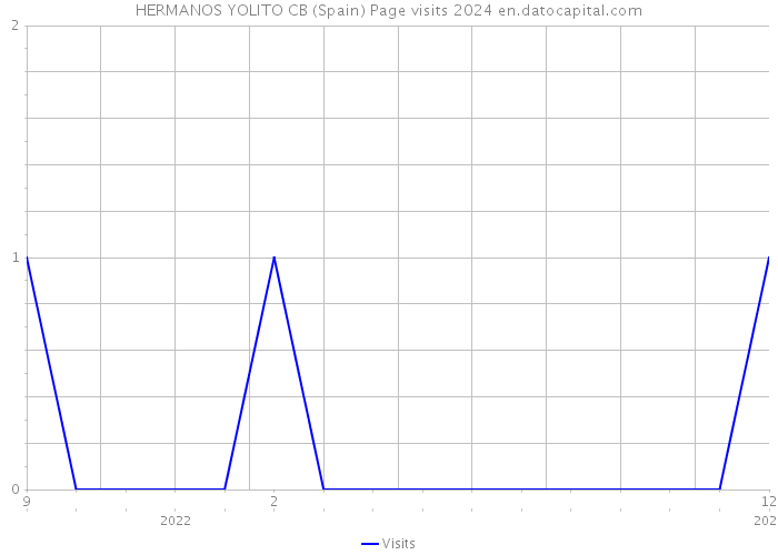 HERMANOS YOLITO CB (Spain) Page visits 2024 