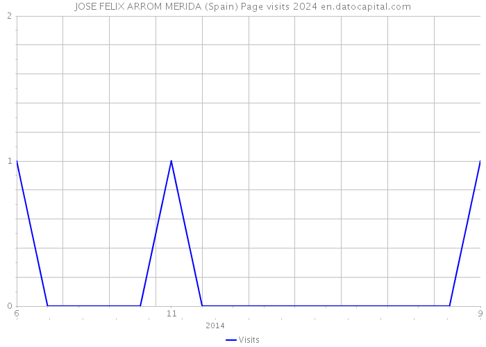 JOSE FELIX ARROM MERIDA (Spain) Page visits 2024 