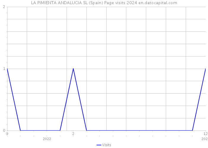 LA PIMIENTA ANDALUCIA SL (Spain) Page visits 2024 