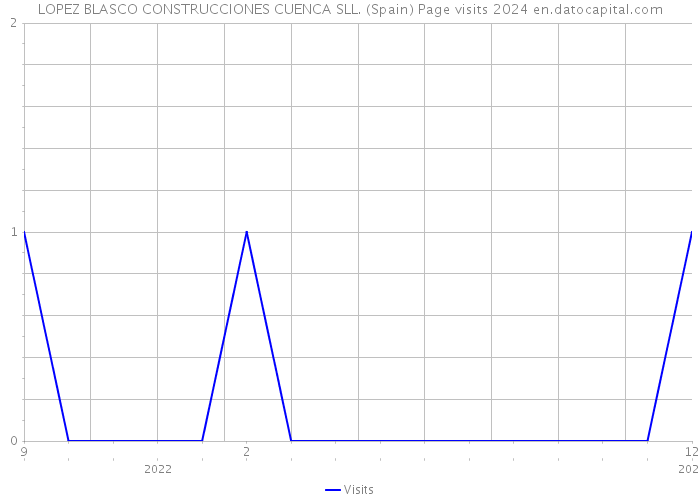 LOPEZ BLASCO CONSTRUCCIONES CUENCA SLL. (Spain) Page visits 2024 