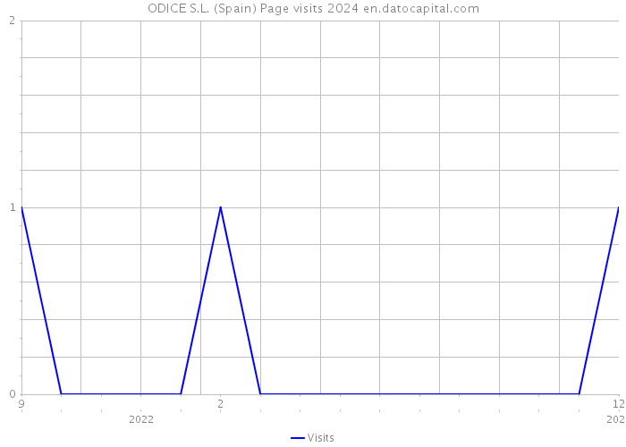 ODICE S.L. (Spain) Page visits 2024 