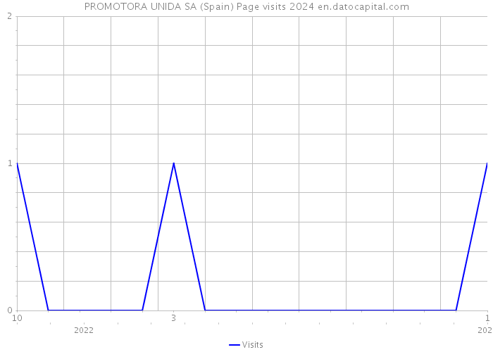 PROMOTORA UNIDA SA (Spain) Page visits 2024 