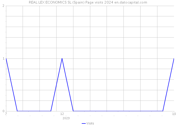 REAL LEX ECONOMICS SL (Spain) Page visits 2024 
