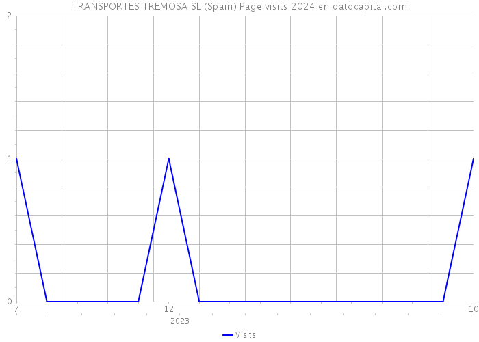 TRANSPORTES TREMOSA SL (Spain) Page visits 2024 