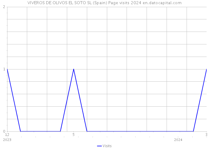VIVEROS DE OLIVOS EL SOTO SL (Spain) Page visits 2024 