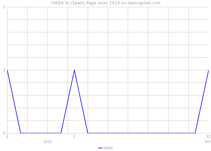 XIADA SL (Spain) Page visits 2024 