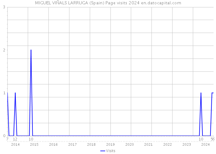 MIGUEL VIÑALS LARRUGA (Spain) Page visits 2024 