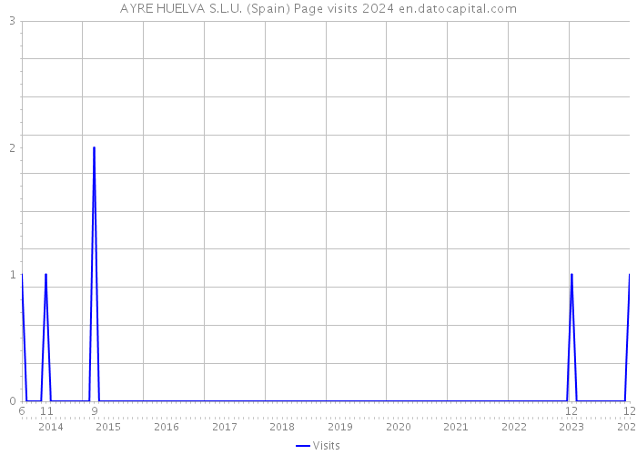 AYRE HUELVA S.L.U. (Spain) Page visits 2024 