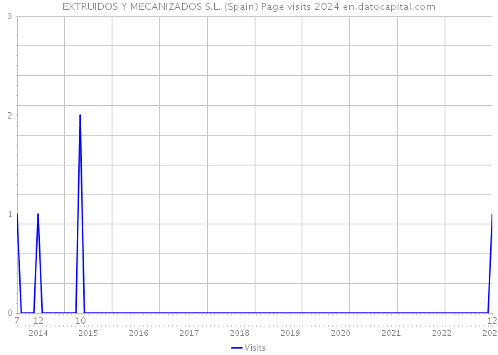 EXTRUIDOS Y MECANIZADOS S.L. (Spain) Page visits 2024 