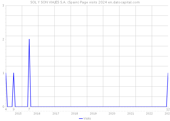 SOL Y SON VIAJES S.A. (Spain) Page visits 2024 