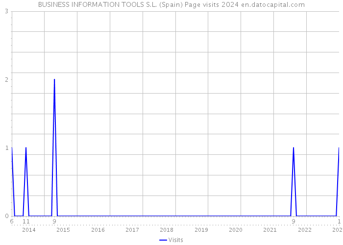 BUSINESS INFORMATION TOOLS S.L. (Spain) Page visits 2024 