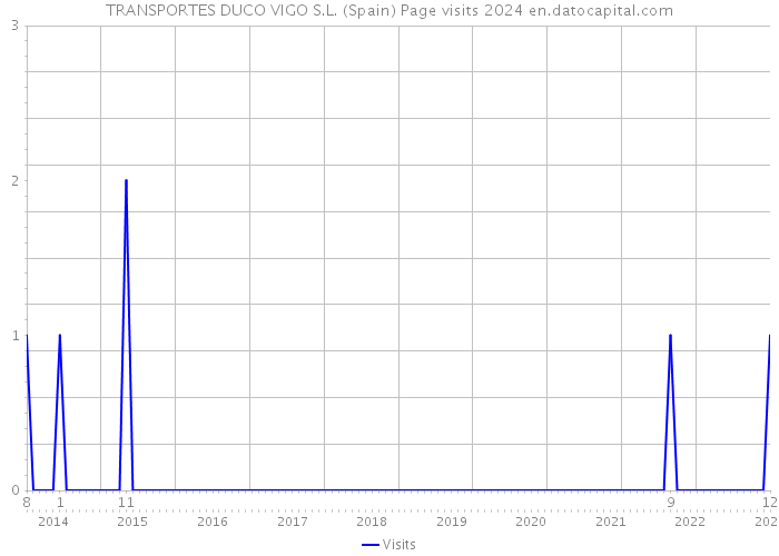 TRANSPORTES DUCO VIGO S.L. (Spain) Page visits 2024 