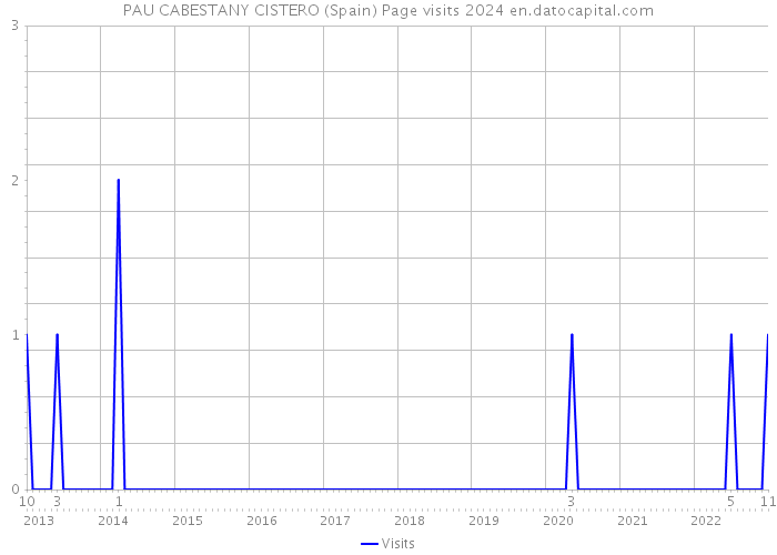 PAU CABESTANY CISTERO (Spain) Page visits 2024 