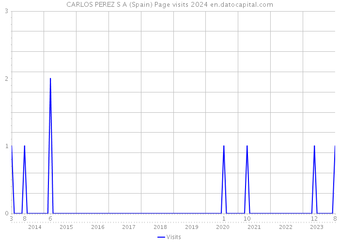CARLOS PEREZ S A (Spain) Page visits 2024 