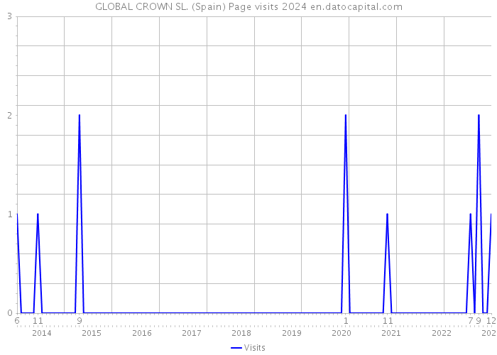 GLOBAL CROWN SL. (Spain) Page visits 2024 