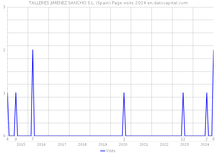 TALLERES JIMENEZ SANCHO S.L. (Spain) Page visits 2024 