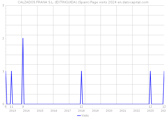 CALZADOS FRANA S.L. (EXTINGUIDA) (Spain) Page visits 2024 