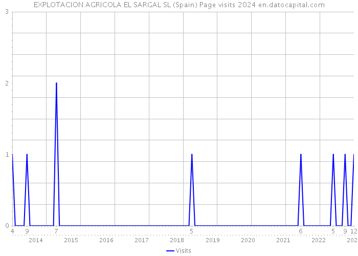 EXPLOTACION AGRICOLA EL SARGAL SL (Spain) Page visits 2024 