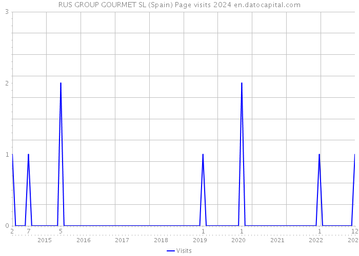 RUS GROUP GOURMET SL (Spain) Page visits 2024 