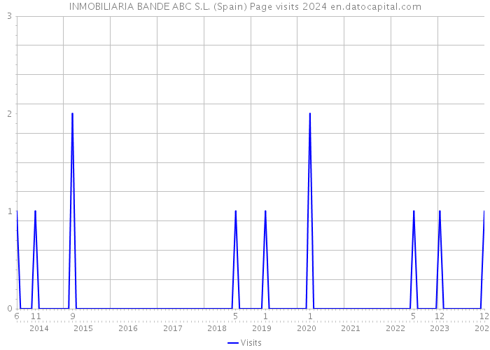 INMOBILIARIA BANDE ABC S.L. (Spain) Page visits 2024 