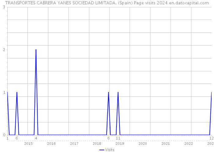 TRANSPORTES CABRERA YANES SOCIEDAD LIMITADA. (Spain) Page visits 2024 