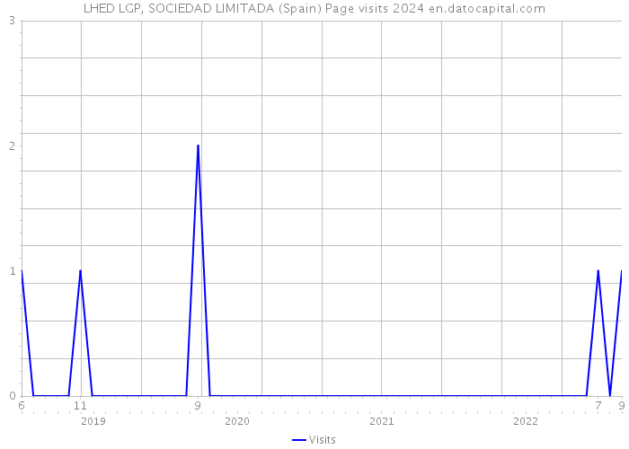LHED LGP, SOCIEDAD LIMITADA (Spain) Page visits 2024 