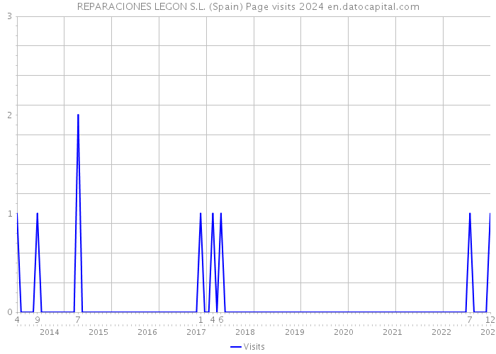 REPARACIONES LEGON S.L. (Spain) Page visits 2024 