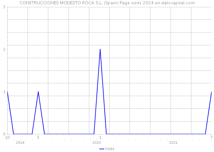 CONSTRUCCIONES MODESTO ROCA S.L. (Spain) Page visits 2024 