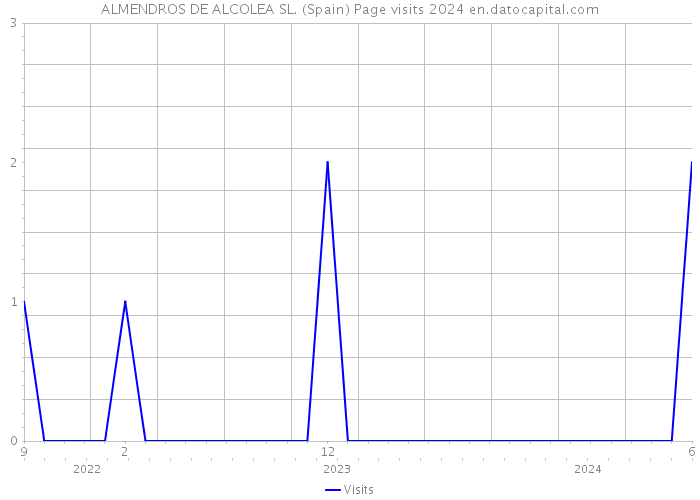 ALMENDROS DE ALCOLEA SL. (Spain) Page visits 2024 