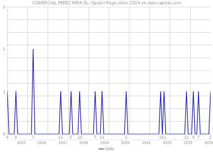 COMERCIAL PEREZ MIRA SL. (Spain) Page visits 2024 