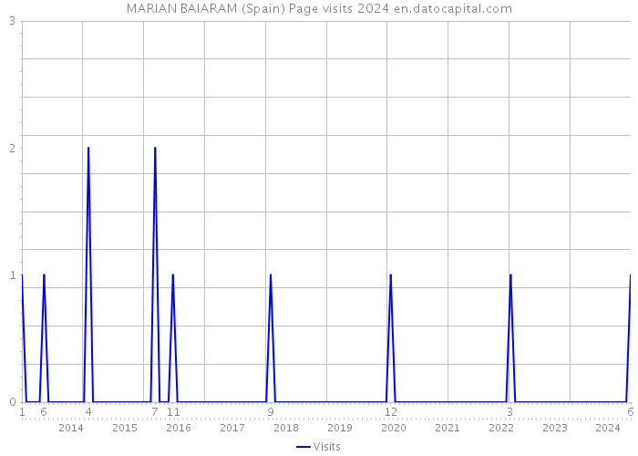 MARIAN BAIARAM (Spain) Page visits 2024 
