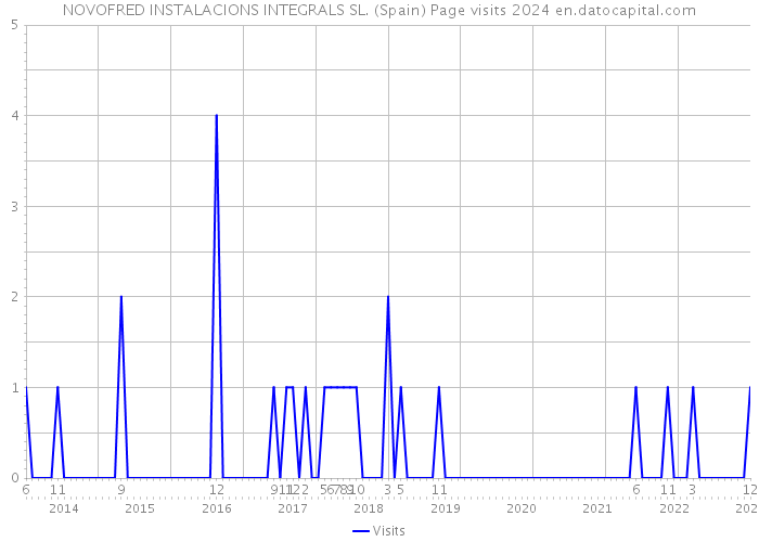 NOVOFRED INSTALACIONS INTEGRALS SL. (Spain) Page visits 2024 