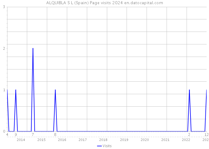ALQUIBLA S L (Spain) Page visits 2024 