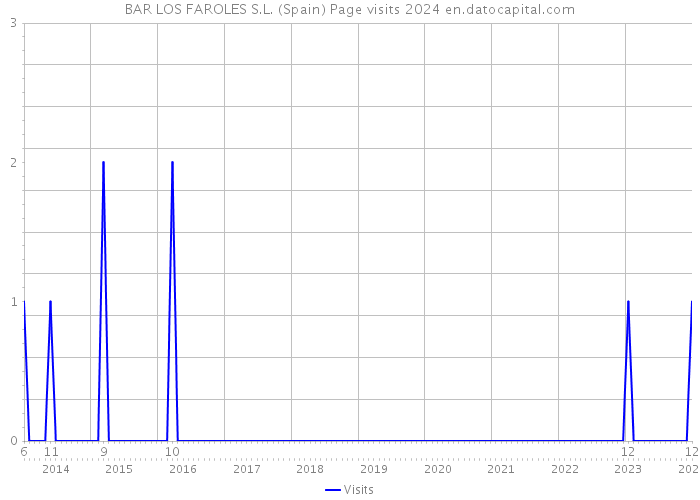BAR LOS FAROLES S.L. (Spain) Page visits 2024 