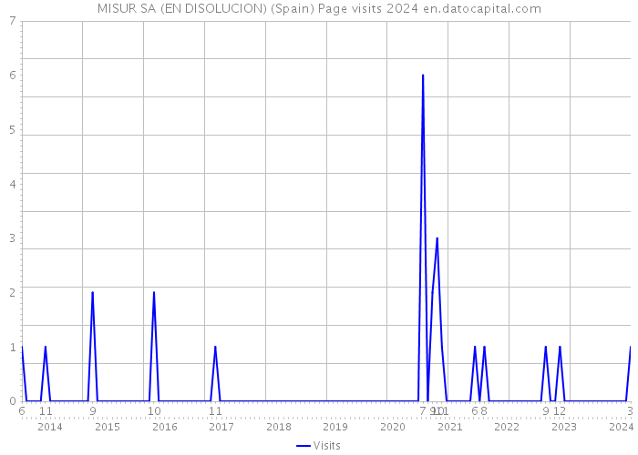 MISUR SA (EN DISOLUCION) (Spain) Page visits 2024 