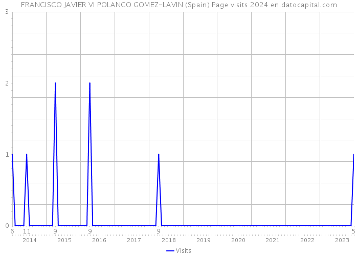 FRANCISCO JAVIER VI POLANCO GOMEZ-LAVIN (Spain) Page visits 2024 
