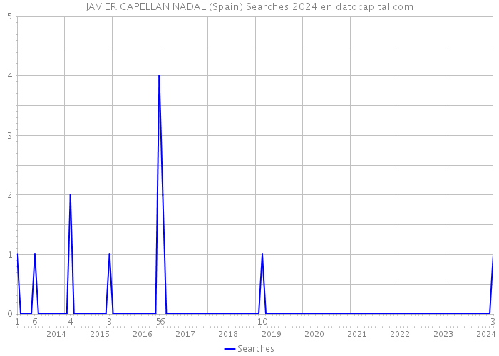 JAVIER CAPELLAN NADAL (Spain) Searches 2024 