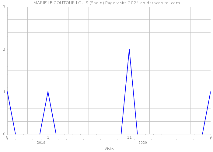 MARIE LE COUTOUR LOUIS (Spain) Page visits 2024 