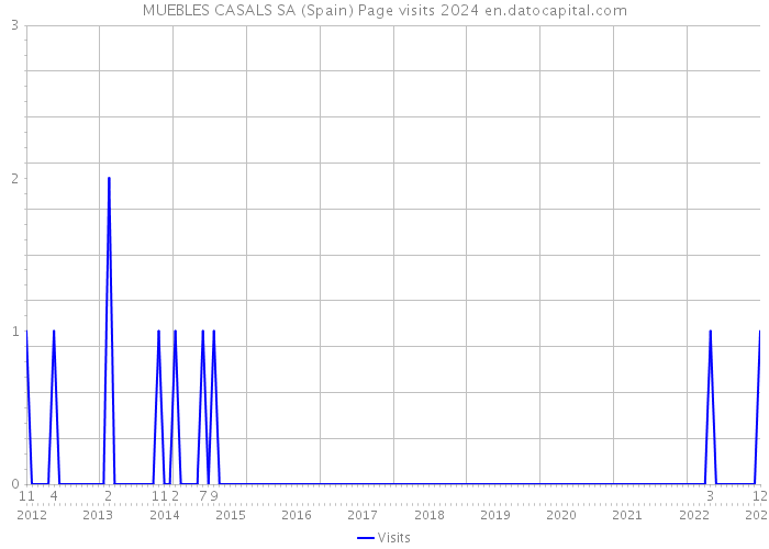 MUEBLES CASALS SA (Spain) Page visits 2024 