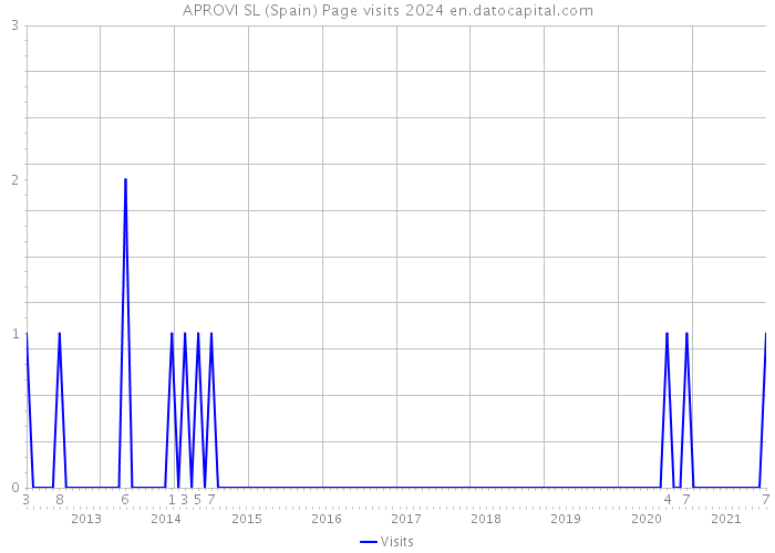 APROVI SL (Spain) Page visits 2024 