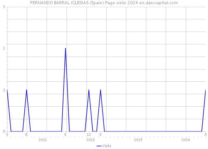 FERNANDO BARRAL IGLESIAS (Spain) Page visits 2024 