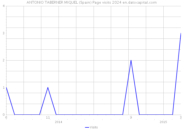 ANTONIO TABERNER MIQUEL (Spain) Page visits 2024 