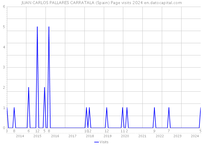 JUAN CARLOS PALLARES CARRATALA (Spain) Page visits 2024 