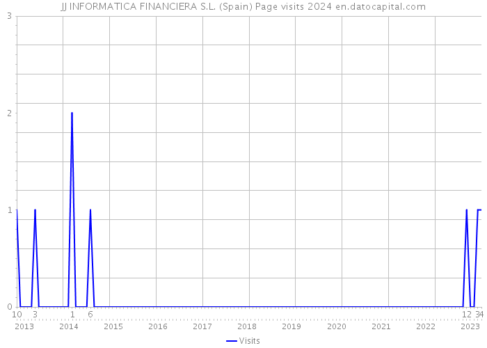 JJ INFORMATICA FINANCIERA S.L. (Spain) Page visits 2024 