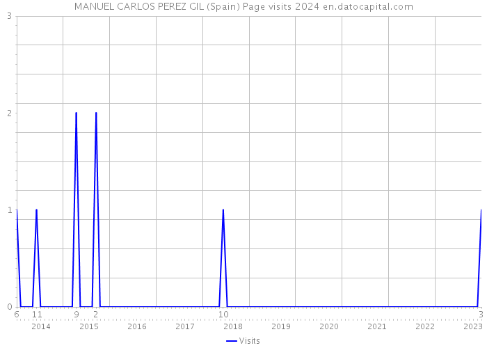 MANUEL CARLOS PEREZ GIL (Spain) Page visits 2024 